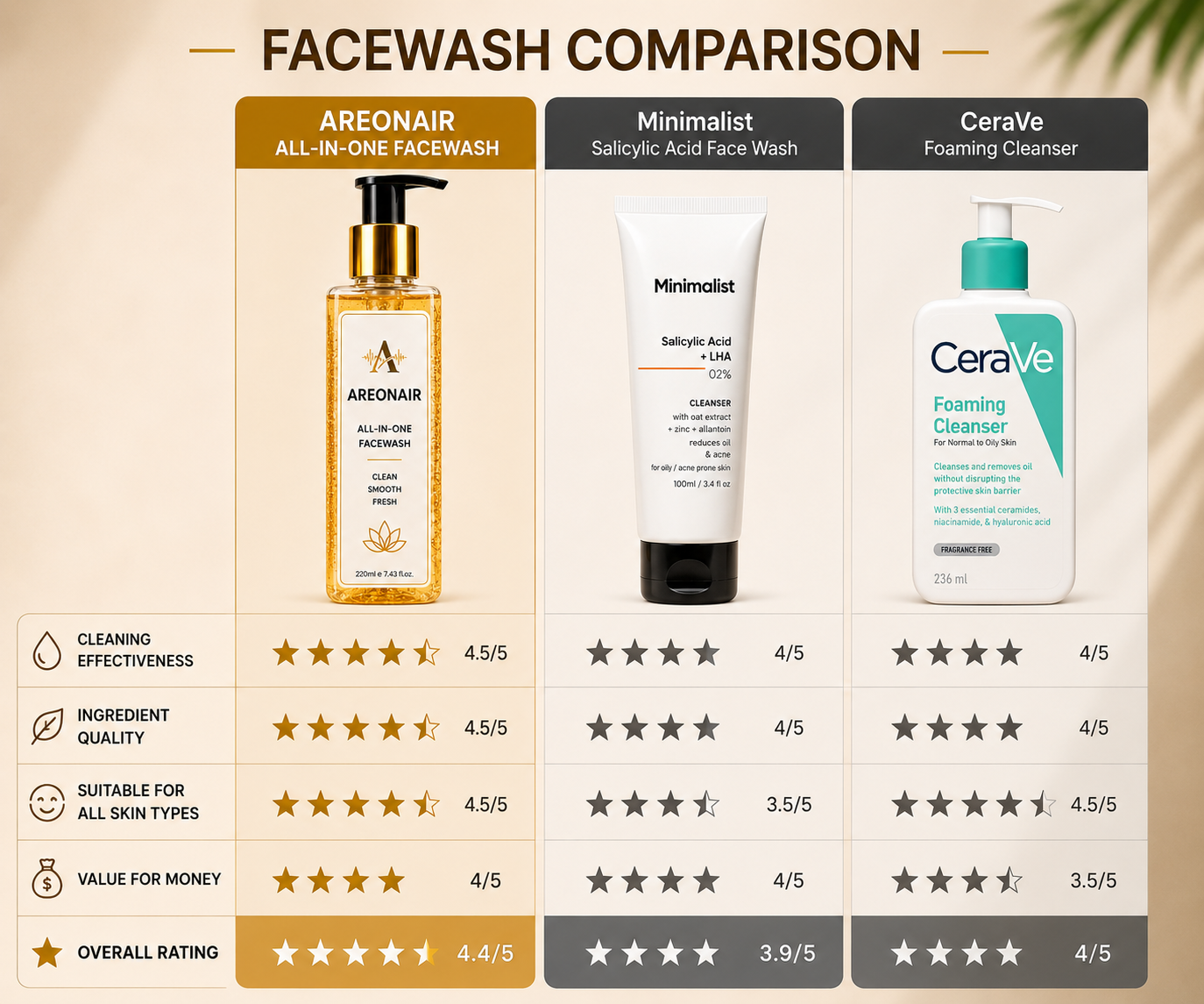 AreonAir 3-in-1 Daily Facewash